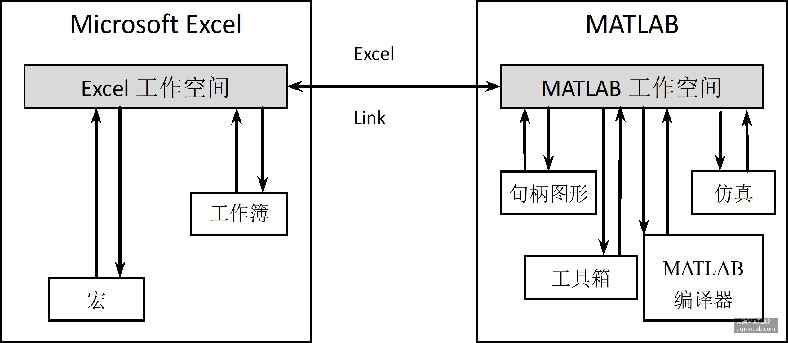 图3-1 Spreadsheet Link的运行机制